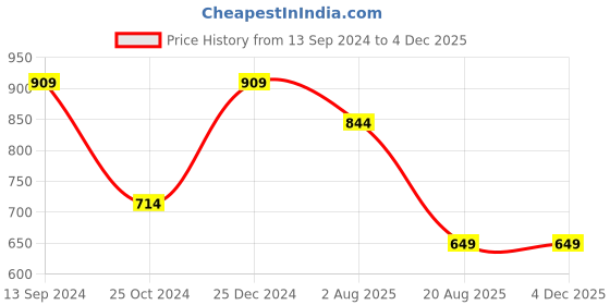 tatacliq.com Kiddopanti Kids Orange & Yellow Printed Full Sleeves Kurta Set kiddopanti Price History Graph from 13 Sep 2024 to 2 Dec 2025