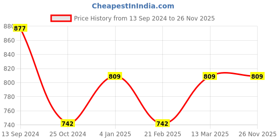 tatacliq.com Kiddopanti Kids Orange Embellished Full Sleeves Sweatshirt kiddopanti Price History Graph from 13 Sep 2024 to 25 Nov 2025