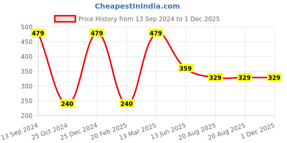 tatacliq.com Kiddopanti Kids Orange Printed Shorts kiddopanti Price History Graph from 13 Sep 2024 to 1 Dec 2025