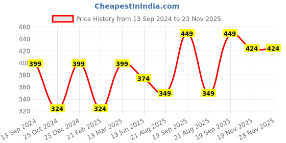 tatacliq.com Kiddopanti Kids Orange Printed T-Shirt kiddopanti Price History Graph from 13 Sep 2024 to 23 Nov 2025
