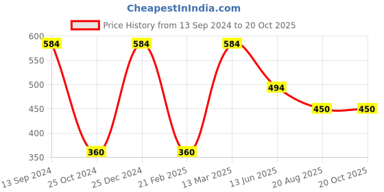 tatacliq.com Kiddopanti Kids Orange Tie & Dye Skirt kiddopanti Price History Graph from 13 Sep 2024 to 20 Oct 2025