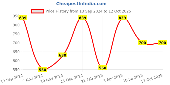 tatacliq.com Kiddopanti Kids Peach & Navy Printed Lehenga with Top kiddopanti Price History Graph from 13 Sep 2024 to 12 Oct 2025
