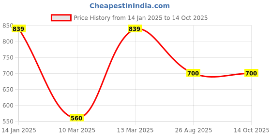 tatacliq.com Kiddopanti Kids Peach & Navy Printed Lehenga with Top kiddopanti Price History Graph from 14 Jan 2025 to 14 Oct 2025