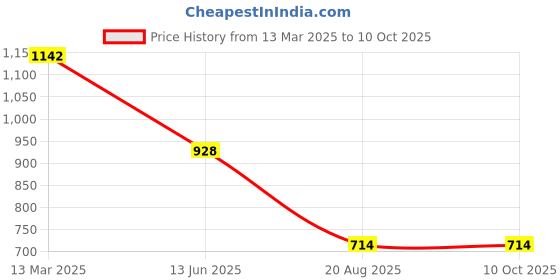 tatacliq.com Kiddopanti Kids Peach & Red Printed Anarkali Kurta, Crop Shrug with Leggings kiddopanti Price History Graph from 13 Mar 2025 to 10 Oct 2025
