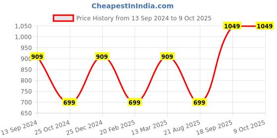 tatacliq.com Kiddopanti Kids Peach & White Floral Print Kurta with Leggings kiddopanti Price History Graph from 13 Sep 2024 to 4 Oct 2025