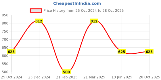 tatacliq.com Kiddopanti Kids Peach & White Over Dyed Trackpants kiddopanti Price History Graph from 25 Oct 2024 to 28 Oct 2025