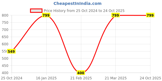 tatacliq.com Kiddopanti Kids Peach Floral Print Anarkali Kurta with Crop Shrug kiddopanti Price History Graph from 25 Oct 2024 to 23 Oct 2025