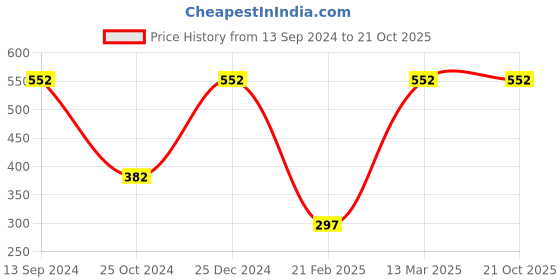 tatacliq.com Kiddopanti Kids Peach Floral Print Dress kiddopanti Price History Graph from 13 Sep 2024 to 20 Oct 2025
