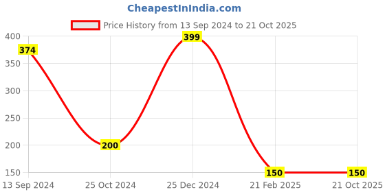 tatacliq.com Kiddopanti Kids Peach Floral Print Dress kiddopanti Price History Graph from 13 Sep 2024 to 21 Oct 2025