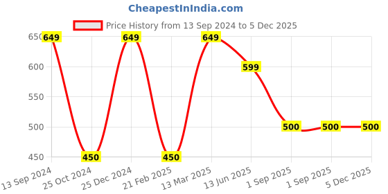 tatacliq.com Kiddopanti Kids Peach Floral Print Kurta kiddopanti Price History Graph from 13 Sep 2024 to 5 Dec 2025