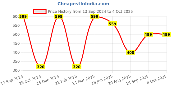 tatacliq.com Kiddopanti Kids Peach Floral Print Top kiddopanti Price History Graph from 13 Sep 2024 to 4 Oct 2025