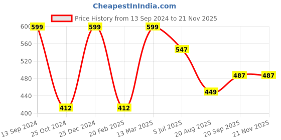 tatacliq.com Kiddopanti Kids Peach Printed Harem Pants kiddopanti Price History Graph from 13 Sep 2024 to 20 Nov 2025