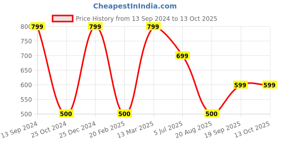 tatacliq.com Kiddopanti Kids Peach Printed Shirt kiddopanti Price History Graph from 13 Sep 2024 to 12 Oct 2025