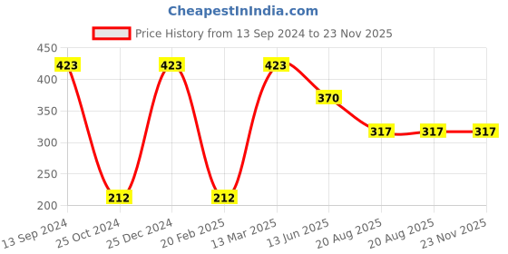 tatacliq.com Kiddopanti Kids Peach Printed Shorts kiddopanti Price History Graph from 13 Sep 2024 to 22 Nov 2025