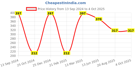 tatacliq.com Kiddopanti Kids Peach Printed Shorts kiddopanti Price History Graph from 13 Sep 2024 to 4 Oct 2025