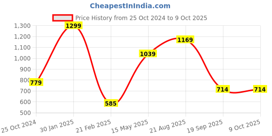 tatacliq.com Kiddopanti Kids Peach Solid Full Sleeves Kurta with Pyjamas kiddopanti Price History Graph from 25 Oct 2024 to 9 Oct 2025