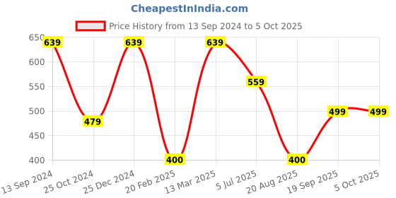 tatacliq.com Kiddopanti Kids Peach Solid Pants kiddopanti Price History Graph from 13 Sep 2024 to 4 Oct 2025
