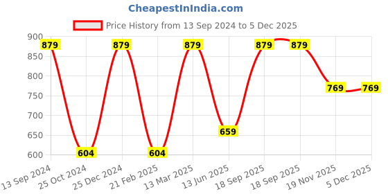 tatacliq.com Kiddopanti Kids Peach Solid Shorts kiddopanti Price History Graph from 13 Sep 2024 to 5 Dec 2025