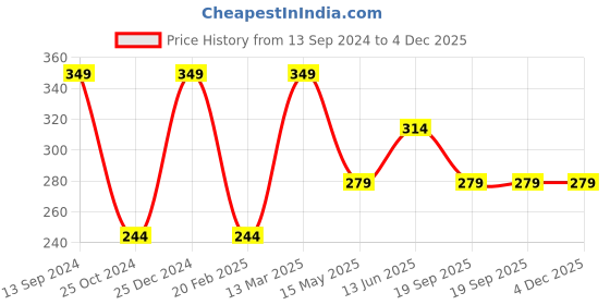 tatacliq.com Kiddopanti Kids Peach Solid Tank Top kiddopanti Price History Graph from 13 Sep 2024 to 4 Dec 2025