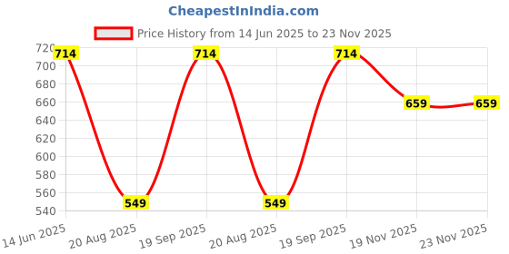 tatacliq.com Kiddopanti Kids Pink & Beige Printed Kurta with Leggings kiddopanti Price History Graph from 14 Jun 2025 to 23 Nov 2025