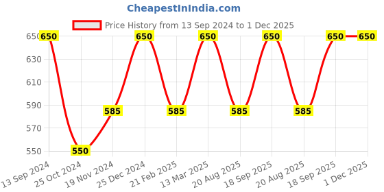 tatacliq.com Kiddopanti Kids Pink & Blue Embellished Top with Harem Pants kiddopanti Price History Graph from 13 Sep 2024 to 1 Dec 2025