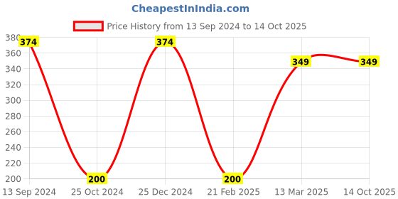 tatacliq.com Kiddopanti Kids Pink & Grey Printed T-Shirt kiddopanti Price History Graph from 13 Sep 2024 to 14 Oct 2025