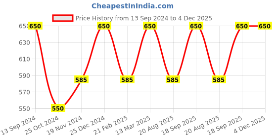 tatacliq.com Kiddopanti Kids Pink & Lavender Embroidered Top with Plazzos kiddopanti Price History Graph from 13 Sep 2024 to 4 Dec 2025