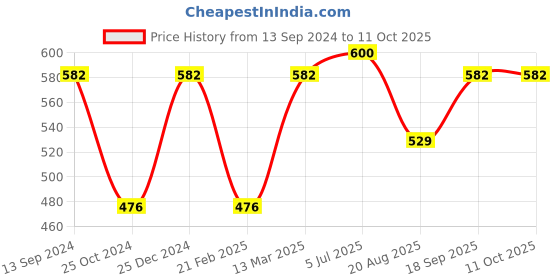 tatacliq.com Kiddopanti Kids Pink & Lime Yellow Printed Shorts (Pack Of 2) kiddopanti Price History Graph from 13 Sep 2024 to 10 Oct 2025