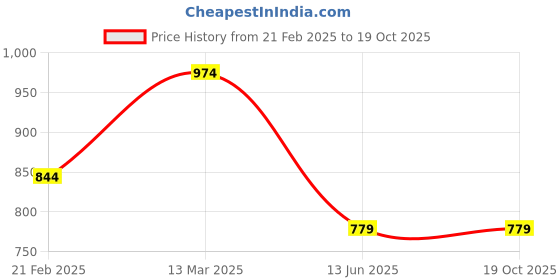 tatacliq.com Kiddopanti Kids Pink & Royal Blue Printed Kurta with Leggings kiddopanti Price History Graph from 21 Feb 2025 to 18 Oct 2025