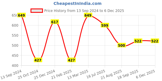 tatacliq.com Kiddopanti Kids Pink & White Floral Print Full Sleeves Top kiddopanti Price History Graph from 13 Sep 2024 to 4 Dec 2025