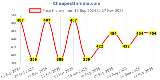 tatacliq.com Kiddopanti Kids Pink & White Over Dyed Top kiddopanti Price History Graph from 13 Sep 2024 to 27 Nov 2025