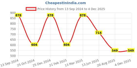 tatacliq.com Kiddopanti Kids Pink & White Printed Kurta with Leggings kiddopanti Price History Graph from 13 Sep 2024 to 4 Dec 2025