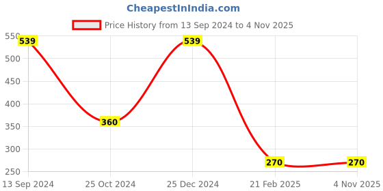 tatacliq.com Kiddopanti Kids Pink & White Tie Dye Dress kiddopanti Price History Graph from 13 Sep 2024 to 3 Nov 2025