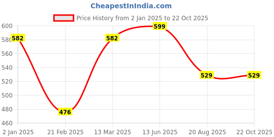 tatacliq.com Kiddopanti Kids Pink & Yellow Tie & Dye Shorts (Pack Of 2) kiddopanti Price History Graph from 2 Jan 2025 to 21 Oct 2025