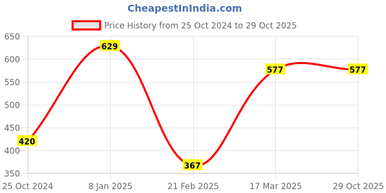 tatacliq.com Kiddopanti Kids Pink Cotton Printed Dress kiddopanti Price History Graph from 25 Oct 2024 to 29 Oct 2025