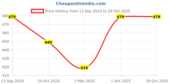 tatacliq.com Kiddopanti Kids Pink Embellished Full Sleeves Shrug kiddopanti Price History Graph from 13 Sep 2024 to 29 Oct 2025