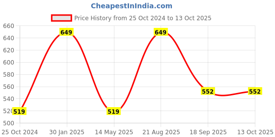 tatacliq.com Kiddopanti Kids Pink Printed Crop Top kiddopanti Price History Graph from 25 Oct 2024 to 13 Oct 2025