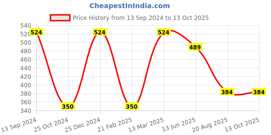 tatacliq.com Kiddopanti Kids Pink Printed Harem Pants kiddopanti Price History Graph from 13 Sep 2024 to 13 Oct 2025