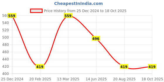 tatacliq.com Kiddopanti Kids Pink Printed Harem Pants kiddopanti Price History Graph from 25 Dec 2024 to 17 Oct 2025