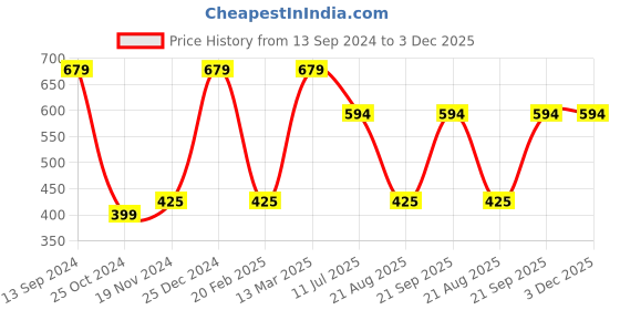 tatacliq.com Kiddopanti Kids Pink Printed Jodhpuri Pants kiddopanti Price History Graph from 13 Sep 2024 to 2 Dec 2025