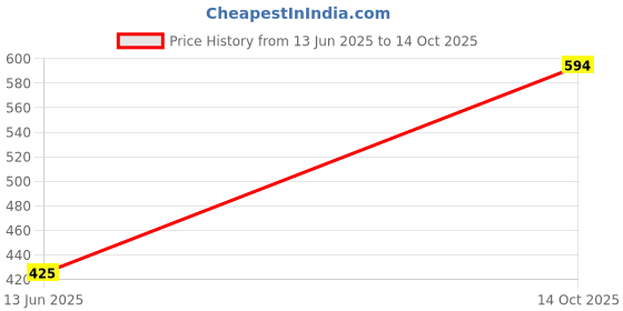 tatacliq.com Kiddopanti Kids Pink Printed Jodhpuri Pants kiddopanti Price History Graph from 13 Jun 2025 to 14 Oct 2025