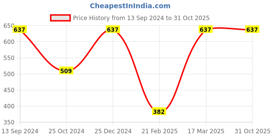 tatacliq.com Kiddopanti Kids Pink Printed Kurta kiddopanti Price History Graph from 13 Sep 2024 to 31 Oct 2025