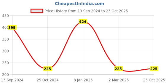 tatacliq.com Kiddopanti Kids Pink Printed Leggings kiddopanti Price History Graph from 13 Sep 2024 to 23 Oct 2025