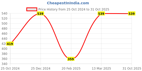 tatacliq.com Kiddopanti Kids Pink Printed Pyjamas kiddopanti Price History Graph from 25 Oct 2024 to 29 Oct 2025