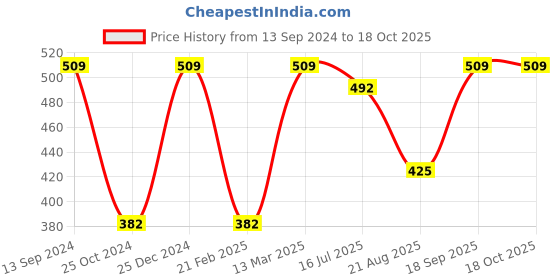 tatacliq.com Kiddopanti Kids Pink Printed Shorts kiddopanti Price History Graph from 13 Sep 2024 to 18 Oct 2025