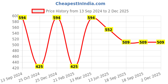 tatacliq.com Kiddopanti Kids Pink Printed Shorts kiddopanti Price History Graph from 13 Sep 2024 to 2 Dec 2025