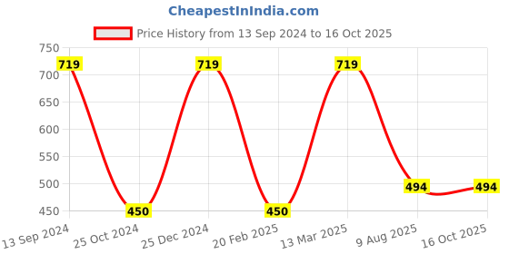 tatacliq.com Kiddopanti Kids Pink Printed T-Shirt with Shorts kiddopanti Price History Graph from 13 Sep 2024 to 15 Oct 2025