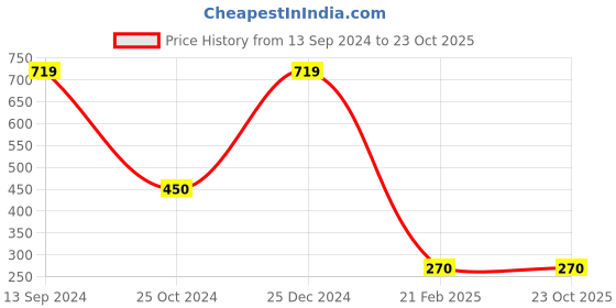 tatacliq.com Kiddopanti Kids Pink Printed Top kiddopanti Price History Graph from 13 Sep 2024 to 23 Oct 2025