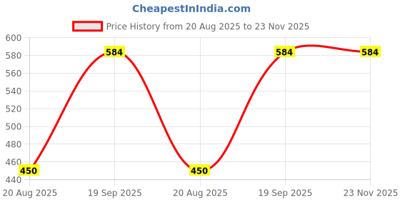 tatacliq.com Kiddopanti Kids Pink Printed Top kiddopanti Price History Graph from 20 Aug 2025 to 22 Nov 2025