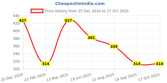 tatacliq.com Kiddopanti Kids Pink Regular Fit Capri kiddopanti Price History Graph from 25 Dec 2024 to 16 Oct 2025
